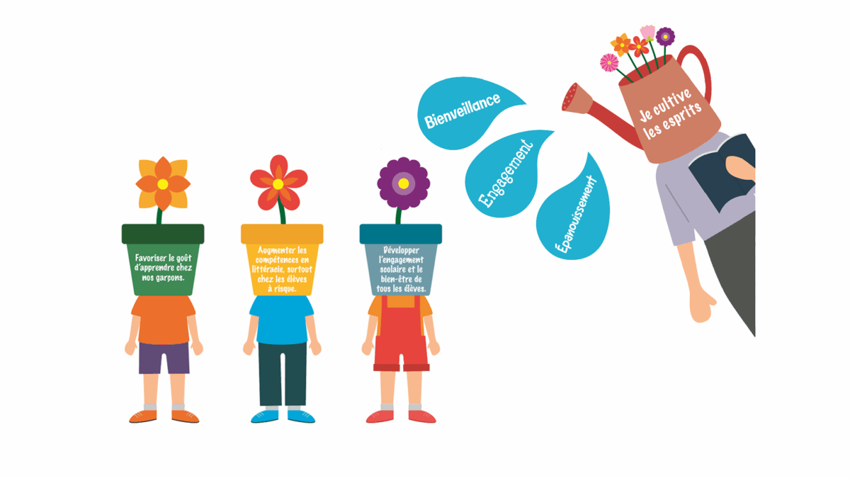 Illustration représentant un projet éducatif sous forme de jardin. Trois enfants sont illustrés avec des pots de fleurs à la place de la tête. Chaque pot contient une fleur et un objectif : « Favoriser le goût d’apprendre chez nos garçons. », « Augmenter les compétences en littératie, surtout chez les élèves à risque. » et « Développer l’engagement scolaire et le bien-être de tous les élèves. ». À droite, une personne tient un arrosoir fleuri portant la phrase « Je cultive les esprits » et arrose trois gouttes d’eau où sont inscrits les mots « Bienveillance », « Engagement » et « Épanouissement ». L’image symbolise la croissance, l’apprentissage et le développement des élèves grâce à un environnement bienveillant.